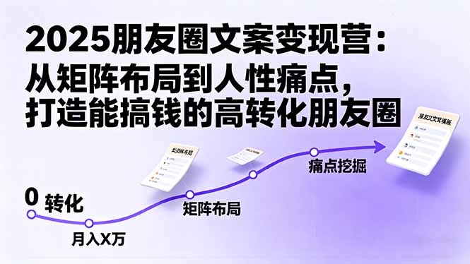 2025朋友圈文案变现营：从矩阵布局到人性痛点，打造能搞钱的高转化朋友圈好创网-专注优质VIP网课 网络创业落地实操课程资源分享 – 每天更新_高质量项目输出好创网