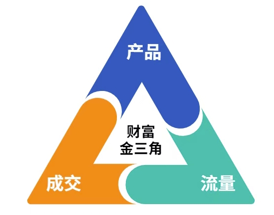 这份营销笔记(产品篇,流量篇,营销篇),让一个小白从零到月入1W+好创网-专注优质VIP网课 网络创业落地实操课程资源分享 – 每天更新_高质量项目输出好创网