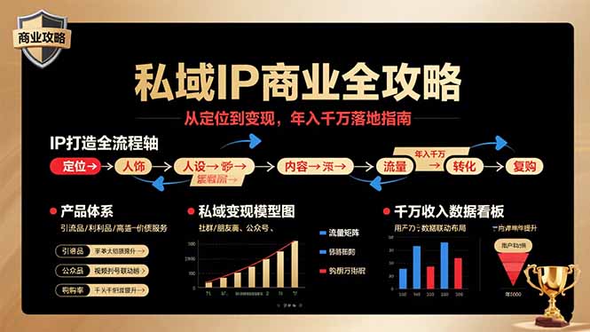 私域IP商业全攻略,从定位到变现,年入千万落地指南好创网-专注优质VIP网课 网络创业落地实操课程资源分享 – 每天更新_高质量项目输出好创网