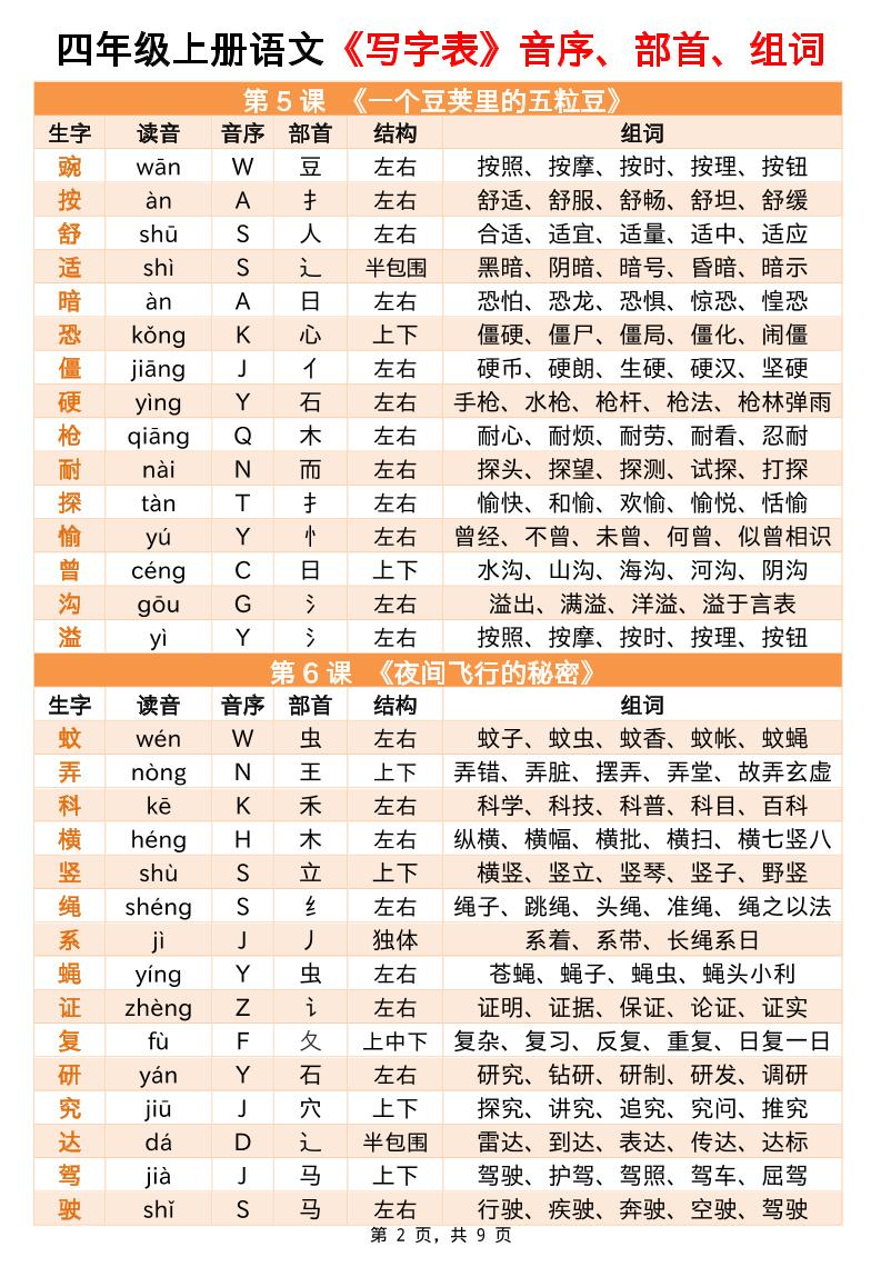 四上语文写字表音序部首组词小贴贴（9页）好创网-专注优质VIP网课 网络创业落地实操课程资源分享 – 每天更新_高质量项目输出好创网