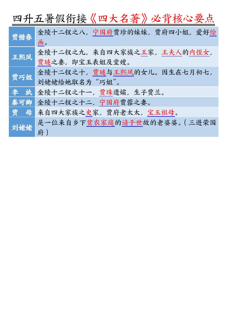 四升五暑假衔接《四大名著》-必背核心要点18页-五上语文好创网-专注优质VIP网课 网络创业落地实操课程资源分享 – 每天更新_高质量项目输出好创网